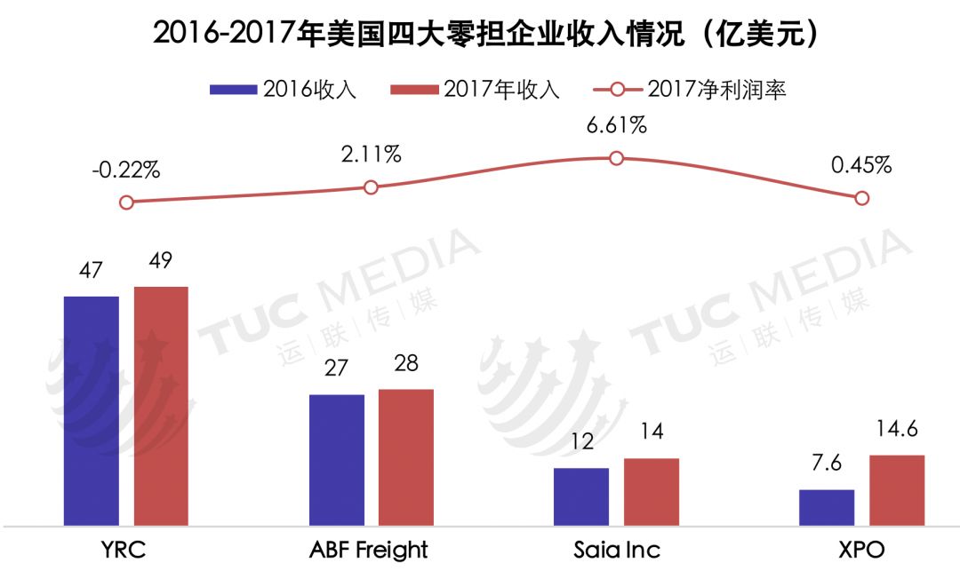 「运联研究」巨头垄断下的美国物流市场