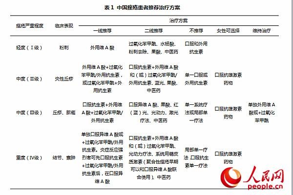 疱疹有什么治疗方法,疮疡肿痛的病症有哪些表现