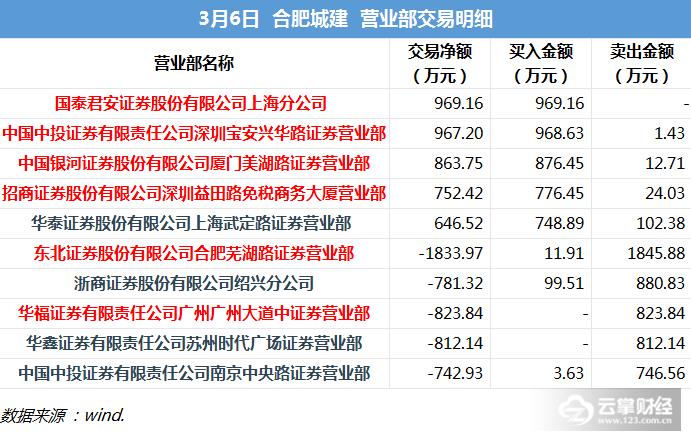 龙虎榜涨停点评最新版,合肥城建涨停分析