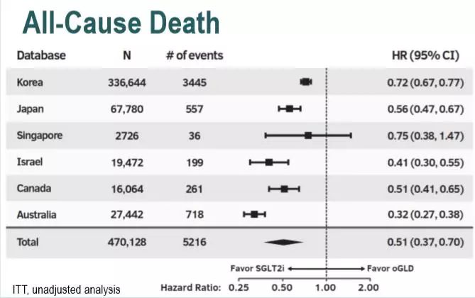 ACC特邀点评︱CVD-REAL2研究：SGLT-2*制剂抑**相比于其他降糖药物可降低心血管疾病风险