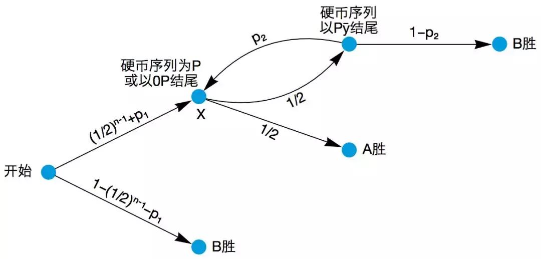 抛硬币游戏怎么算概率,教你称霸整个游戏