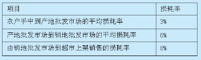 连锁超市农产品供应链分析,广州农产品供应链成本是多少