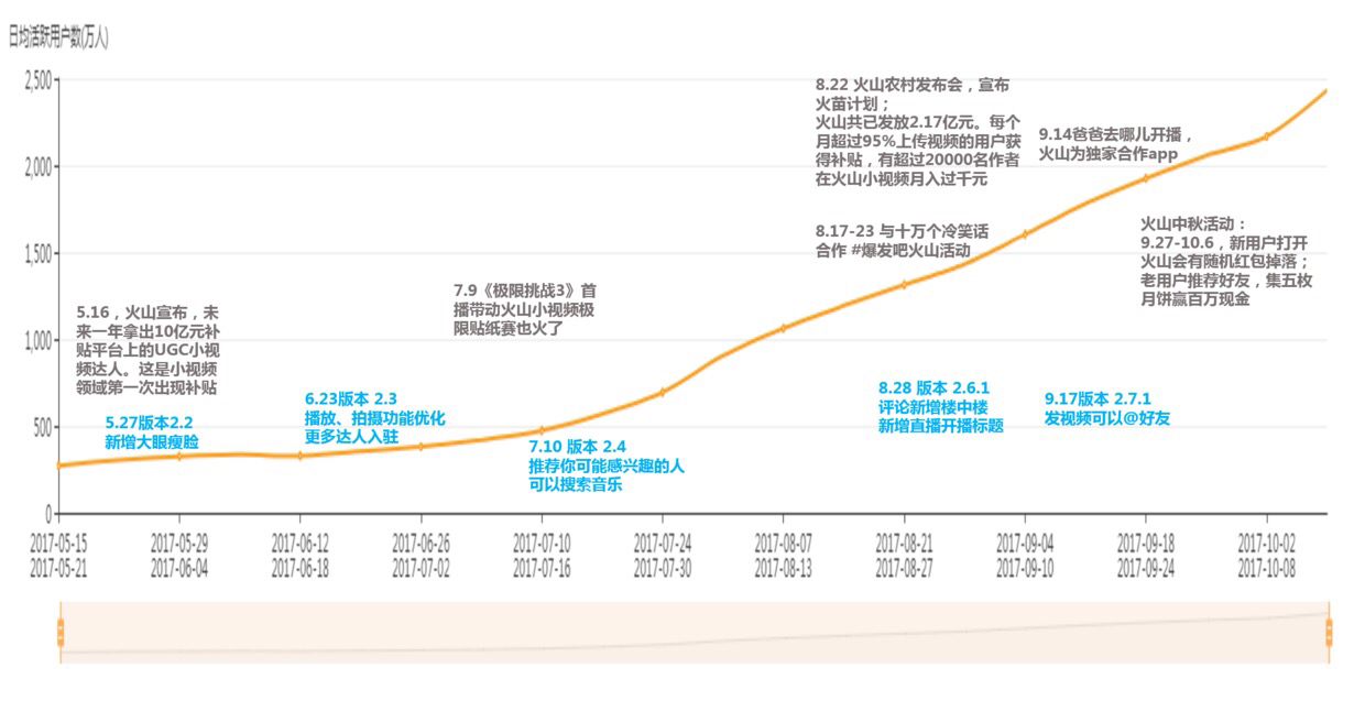 井喷试的火山小视频2017年都干了些什么，不止疯狂撒钱吧？