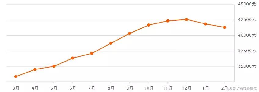 杭州房价走势图最新消息今天,杭州市房价目前是涨还是跌了呢
