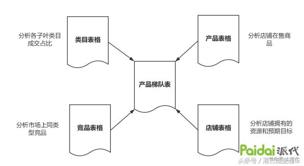 天猫淘宝店铺赚钱第一步：NB的产品梯队