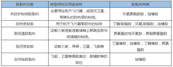 胶黏剂军工,军工胶黏剂