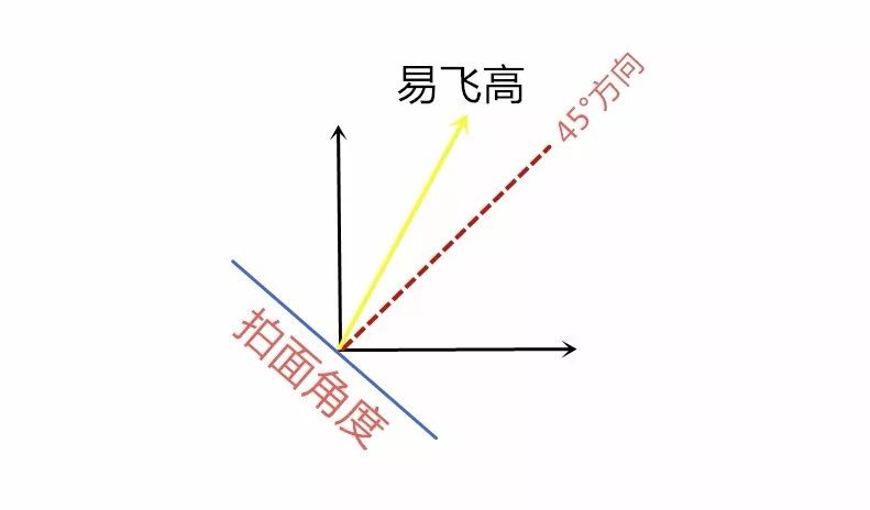 最快的高远球,站立式发高远球