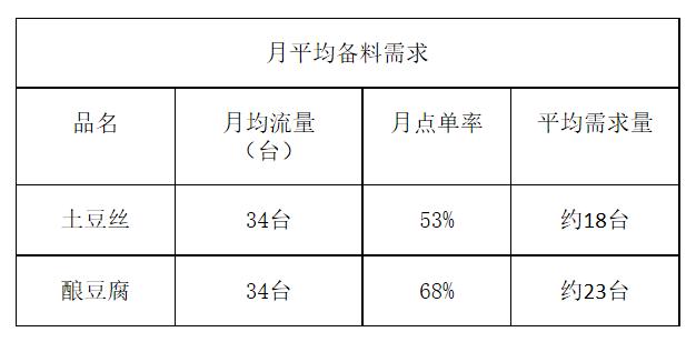 餐饮怎么高效上菜,餐饮上菜一定要快