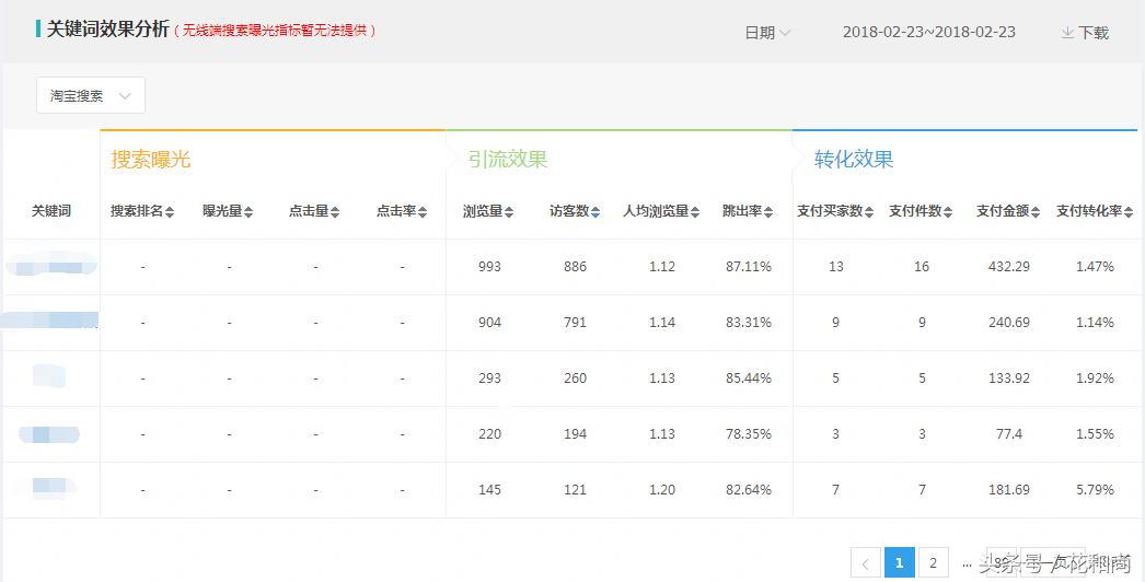 淘宝运营剖析︱初七开工，一钻c店凭什么销量猛增10倍导致卖断货