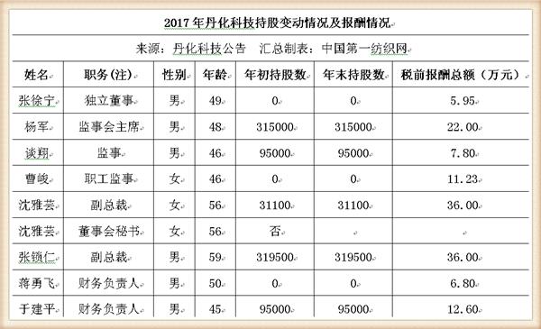 丹化科技连续三年亏损会退市吗,丹化科技2024年业绩