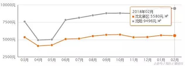 沈阳2月房价环比涨幅,2021年沈阳房价趋势新房