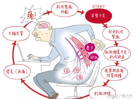 骨科疼痛原因和解析,慢性劳损性腰背痛怎么预防