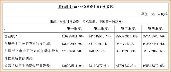 丹化科技连续三年亏损会退市吗,丹化科技2024年业绩