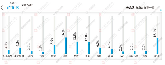 2023中央空调市场占有率排名,中央空调市场第一名