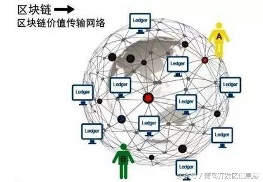 什么是区块链三分钟弄懂区块链,区块链技术的到来我们能做什么