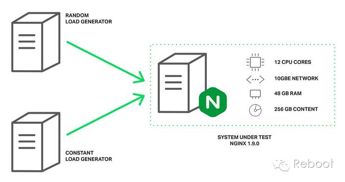 nginxwebsocket,nginx优化线程