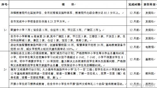 扬州市最新惠民政策,扬州教育局最新头条