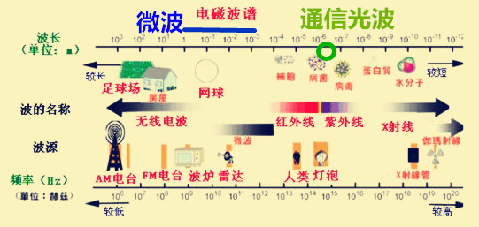 有没有比电磁波更快的通讯技术,有没有比电磁波更快的通讯方式