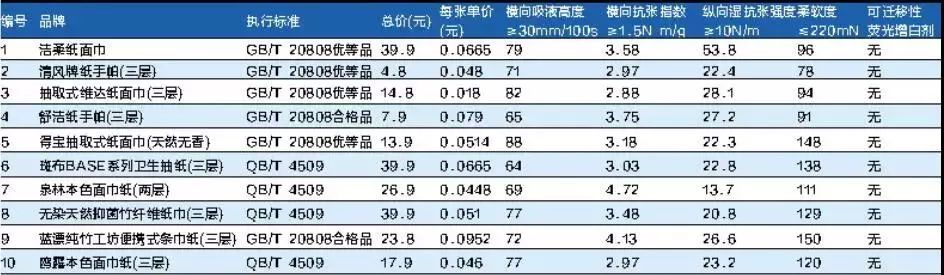 纸巾是白色好还是本色好,本色纸巾安全吗