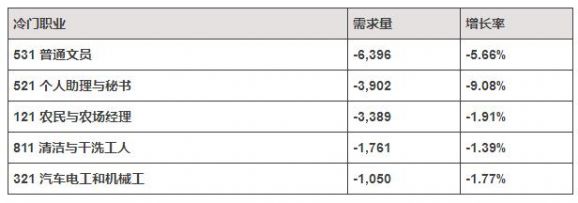 新西兰长期技能紧缺工作列表,新西兰十大长期紧缺工作