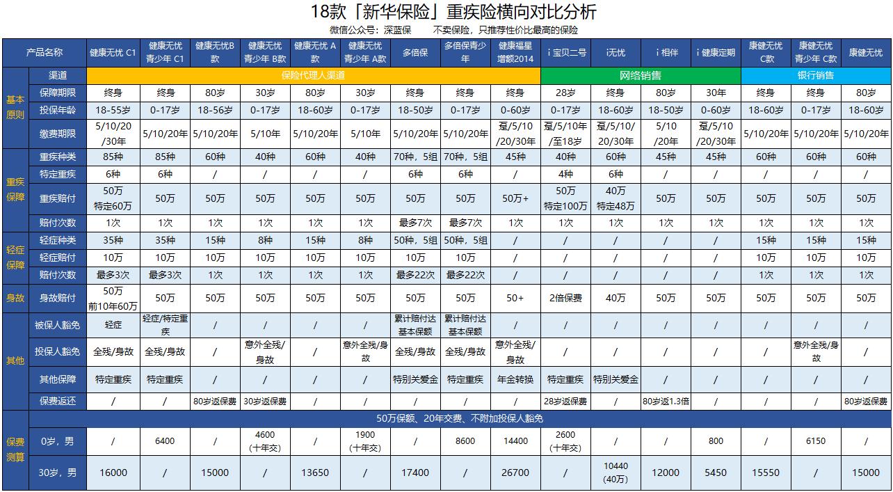 新华保险10大疾病险,新华保险重疾案例