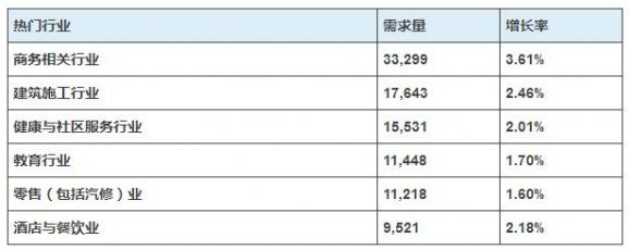新西兰长期技能紧缺工作列表,新西兰十大长期紧缺工作