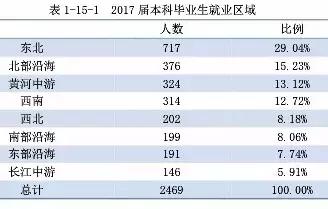 被严重被低估的东北师范大学：本科生留东北29%，月薪4316元