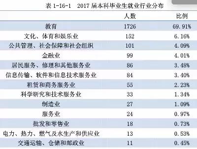 被严重被低估的东北师范大学：本科生留东北29%，月薪4316元