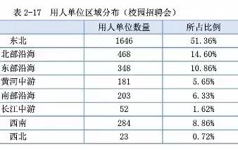 被严重被低估的东北师范大学：本科生留东北29%，月薪4316元