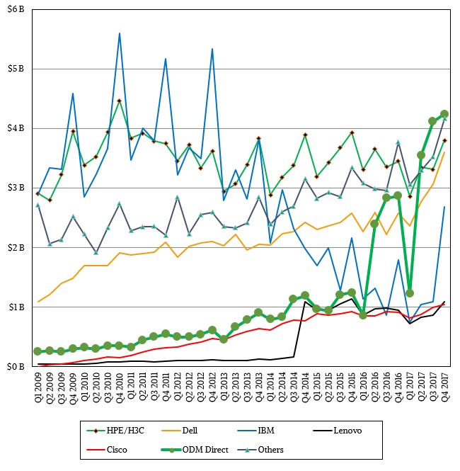 2023年服务器市场分析,服务器市场占有率10年第一