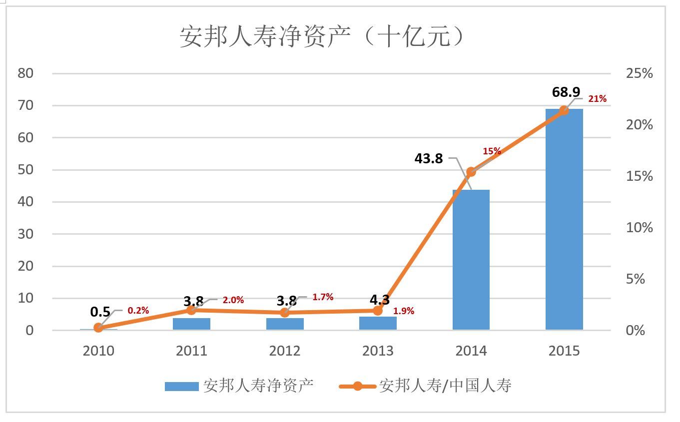 2万亿金融巨鳄安邦保险,安邦保险财富有多少亿