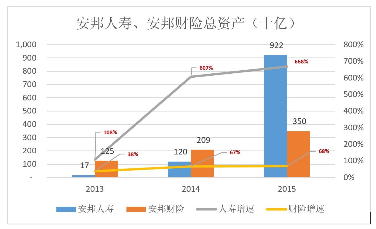 2万亿金融巨鳄安邦保险,安邦保险财富有多少亿