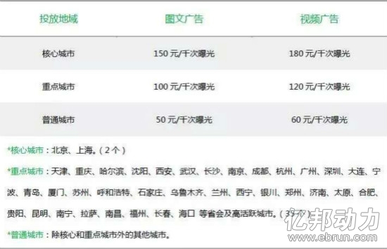 电商广告费怎么降,电商微信朋友圈广告亏本