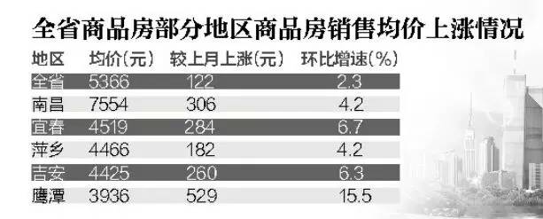 南昌楼盘涨价是真的吗,南昌最新涨价消息