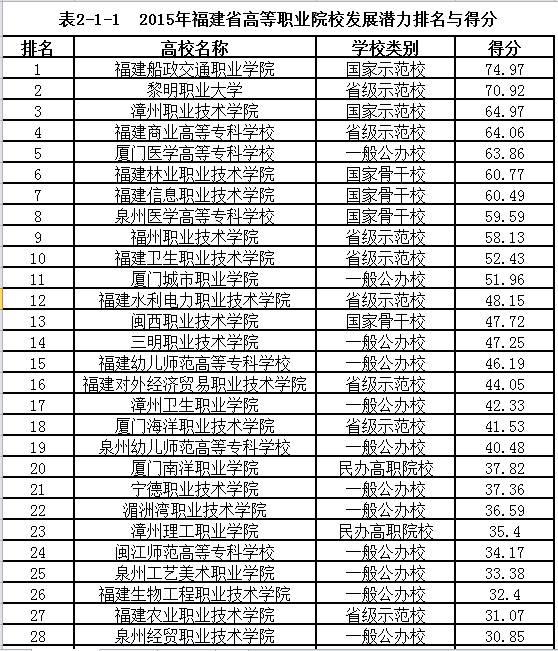 2023-2024福建高职院校排名,福建省高职学校最新排名