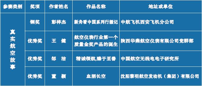 CAN通知|“放飞航空梦创意大世界”第一届“航空大世界”航空主题创意征集活动评选结果