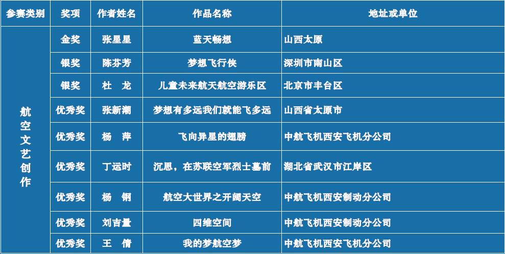 CAN通知|“放飞航空梦创意大世界”第一届“航空大世界”航空主题创意征集活动评选结果
