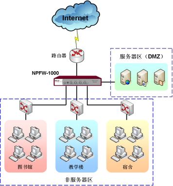 防火墙af1000怎么配置,网康防火墙nf1000配置