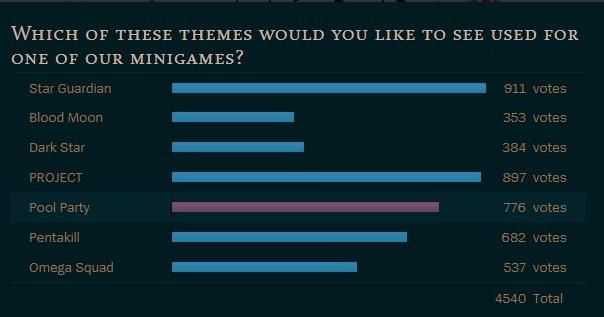 lol手游星之守护者小游戏最强阵容,拳头公司新出的小游戏