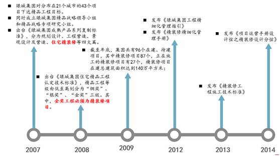 绿城万科龙湖什么特点,绿城精装修质量怎么样