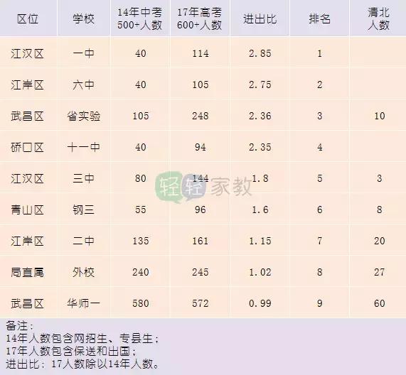 2021武汉各区普高升学率排名,武汉2021年各初中普高升学率排名