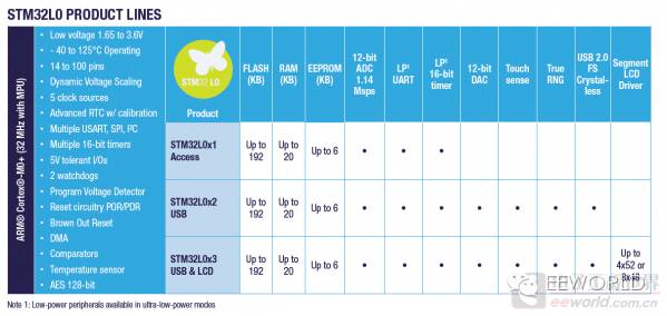 低功耗拇指小板——NUCLEO-L011K4测评