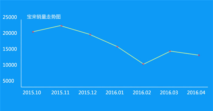 宝来能改四驱吗,宝来两厢能玩吗