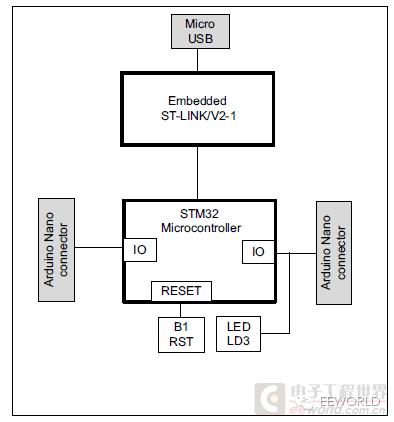 低功耗拇指小板——NUCLEO-L011K4测评