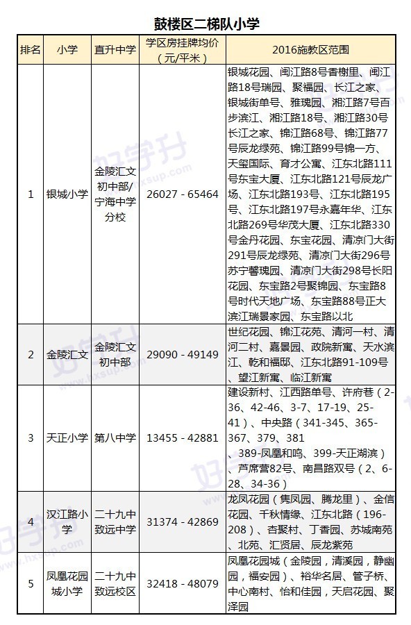 最新出炉南京小学学区房划分名单,南京鼓楼小学2023学区划分一览表