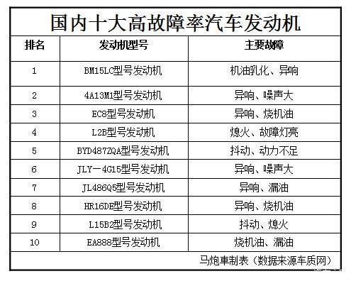国内十大高故障率汽车发动机,发动机故障率高排行榜