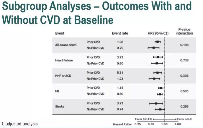 ACC特邀点评︱CVD-REAL2研究：SGLT-2*制剂抑**相比于其他降糖药物可降低心血管疾病风险