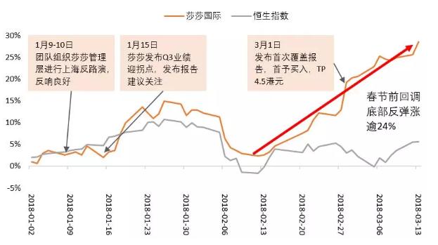 莎莎,00178乘胜追击首两月再下一城