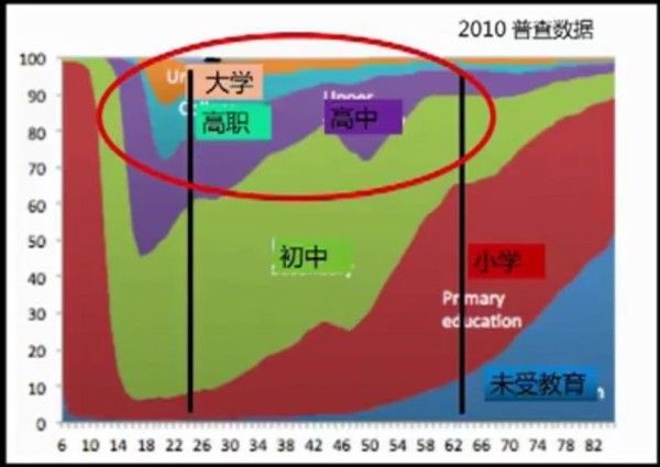 中国民众受教育程度,我国受教育程度现状