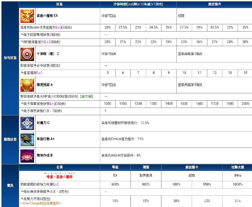 fgo藤乃属于什么档次,fgo浅神藤乃